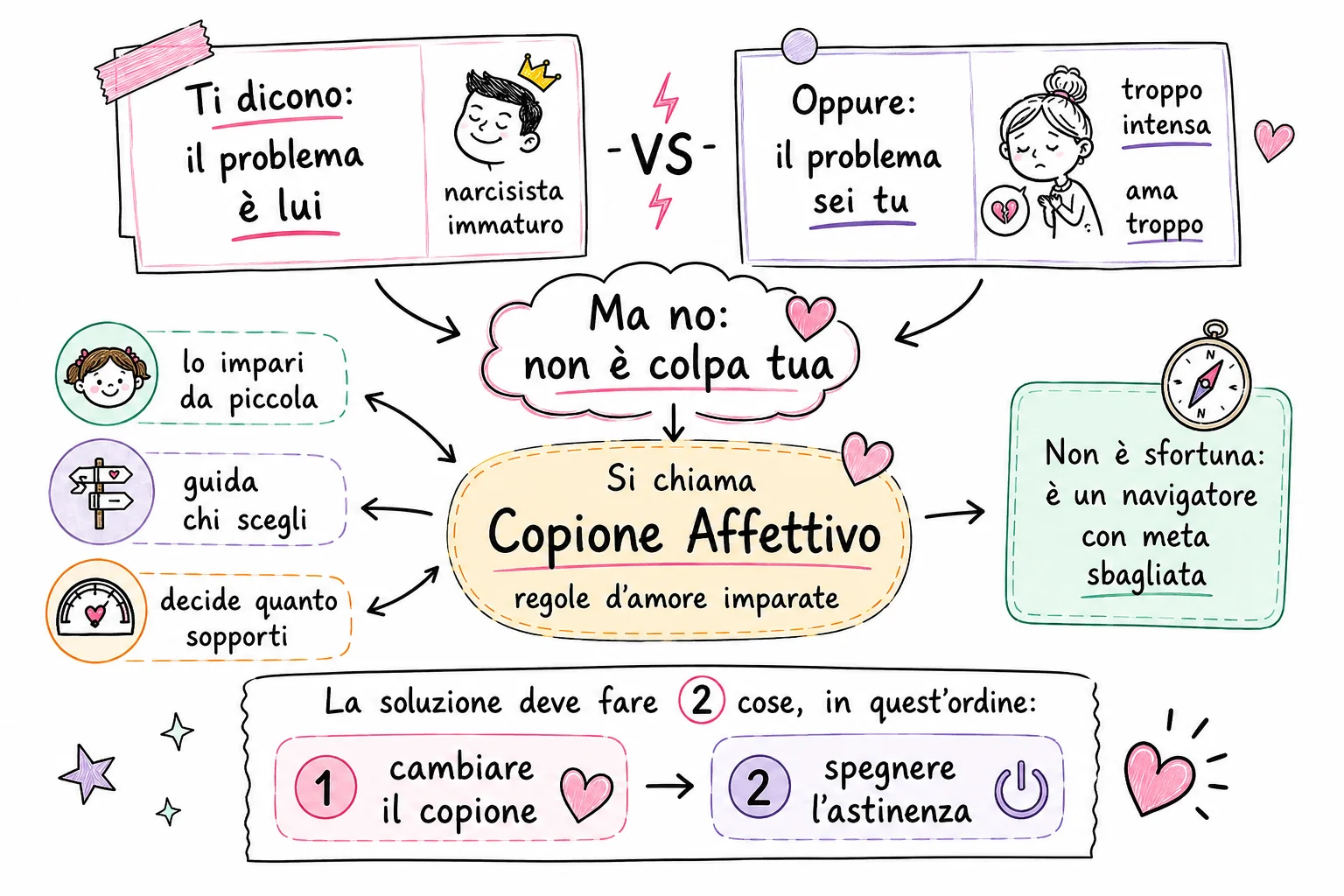 Il Copione Affettivo: le regole non scritte su cos'è l'amore, quanto dolore è normale e quanto vali tu