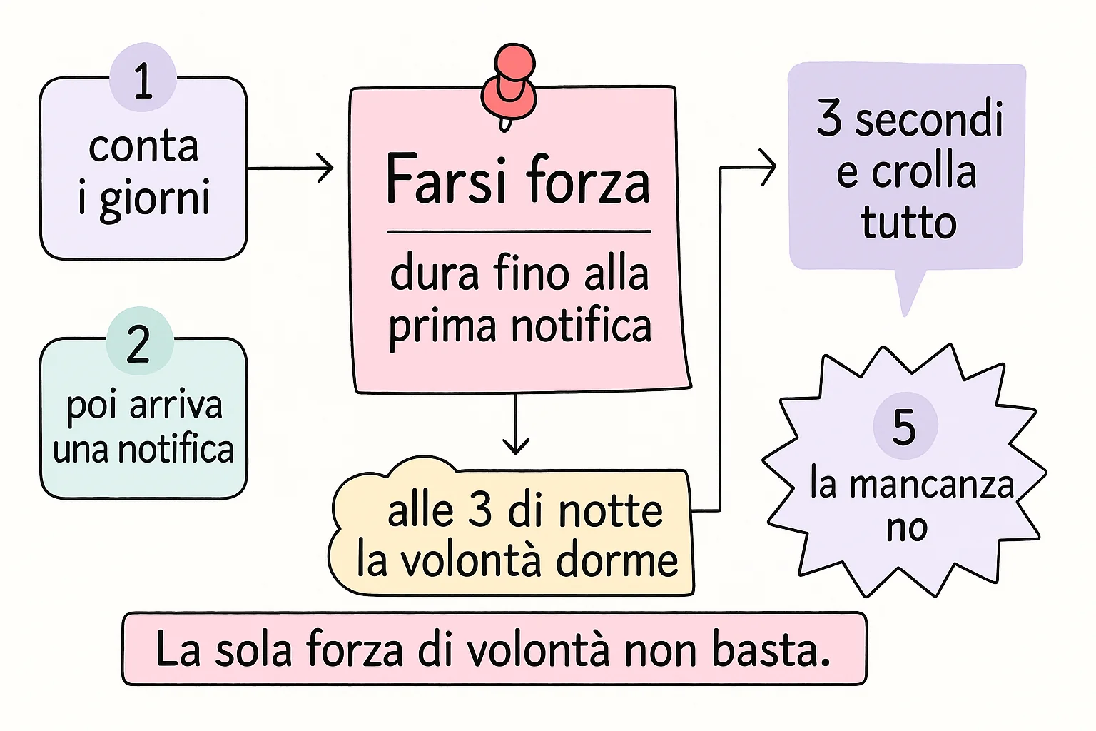 Farsi forza: dura fino alla prima notifica