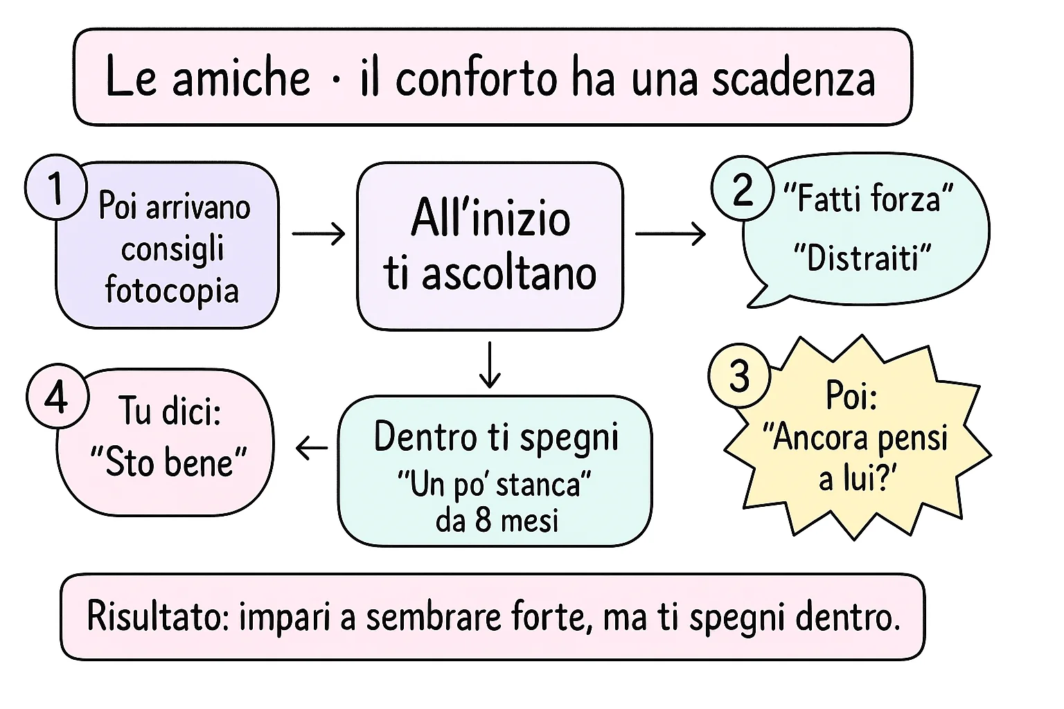 Le amiche: il conforto ha una scadenza
