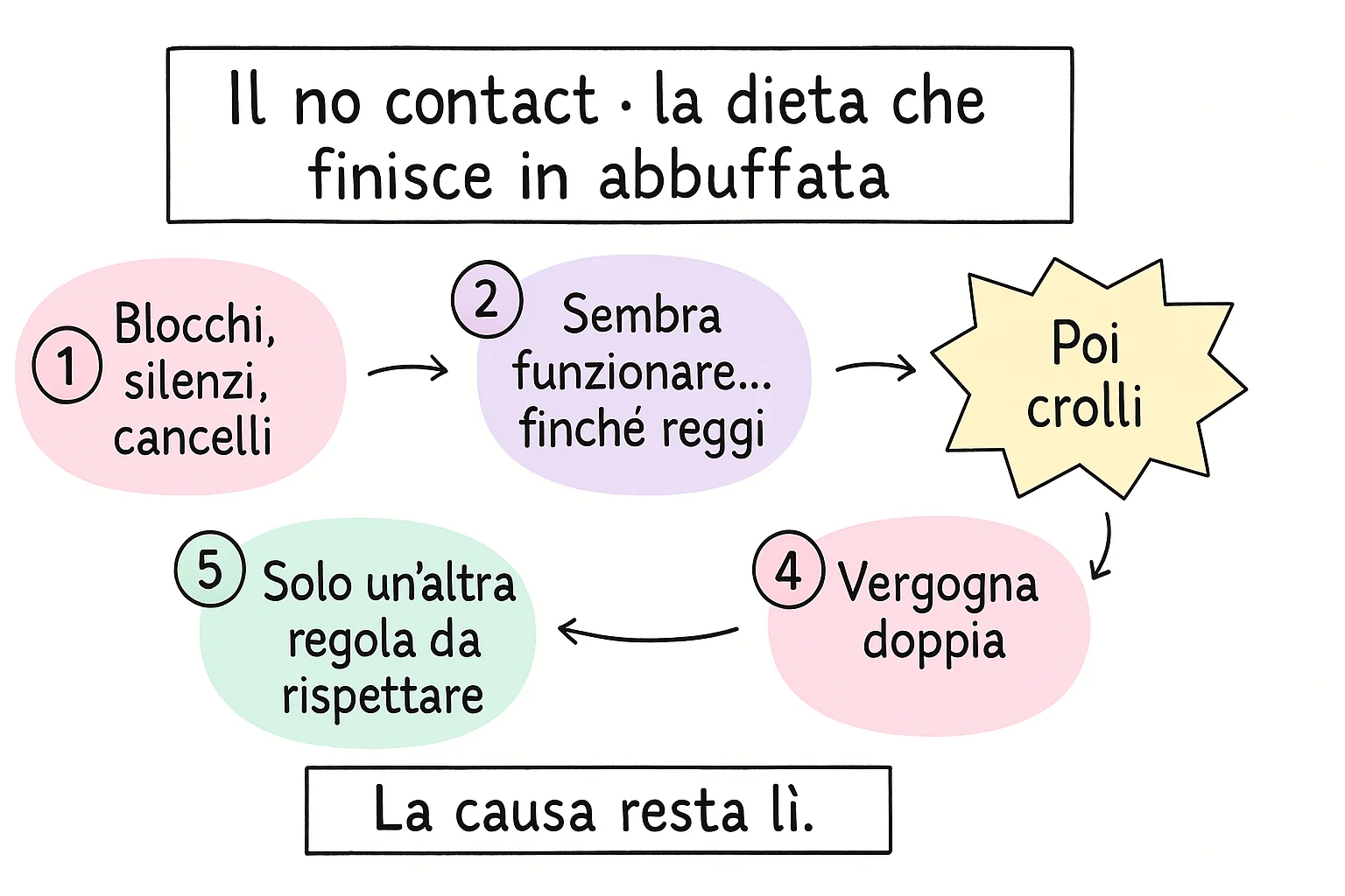 Il no contact: la dieta che finisce in abbuffata