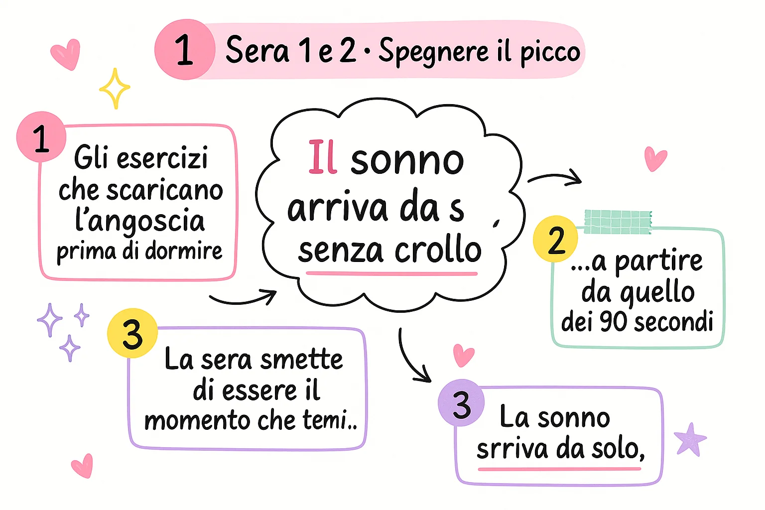 Sera 1 e 2 — Spegnere il picco: gli esercizi che scaricano l'angoscia prima di dormire