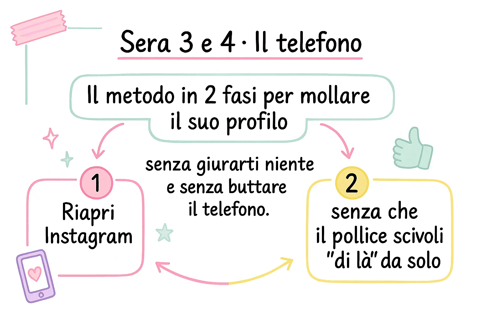 Sera 3 e 4 — Il telefono: il metodo in 2 fasi per mollare il suo profilo