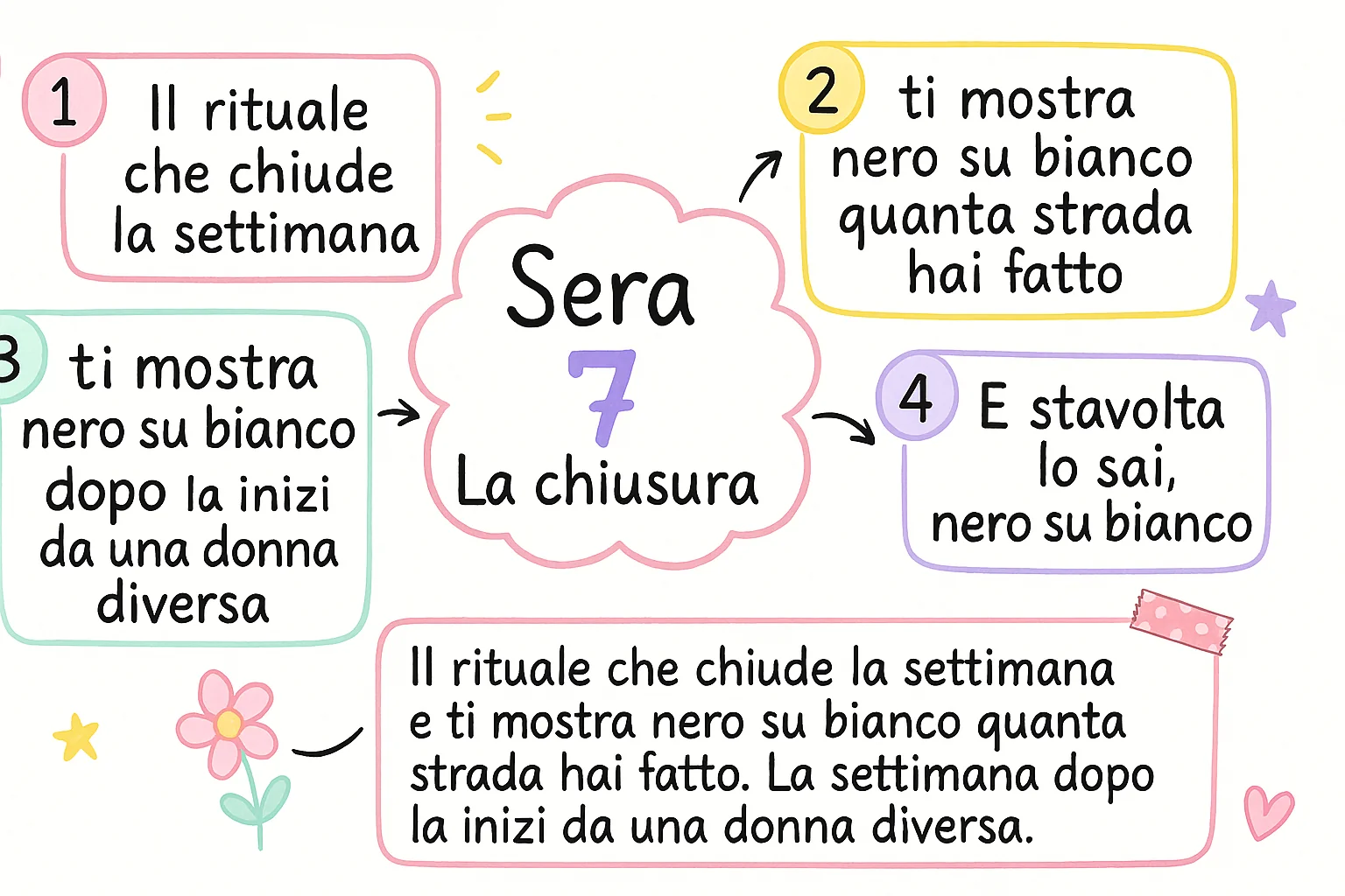 Sera 7 — La chiusura: il rituale che chiude la settimana