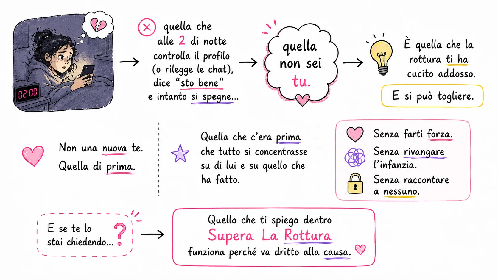 Supera La Rottura va dritto alla causa: quella che alle 2 di notte controlla il profilo non sei tu, è quello che la rottura ti ha cucito addosso — senza farti forza, senza rivangare l'infanzia, senza raccontare a nessuno